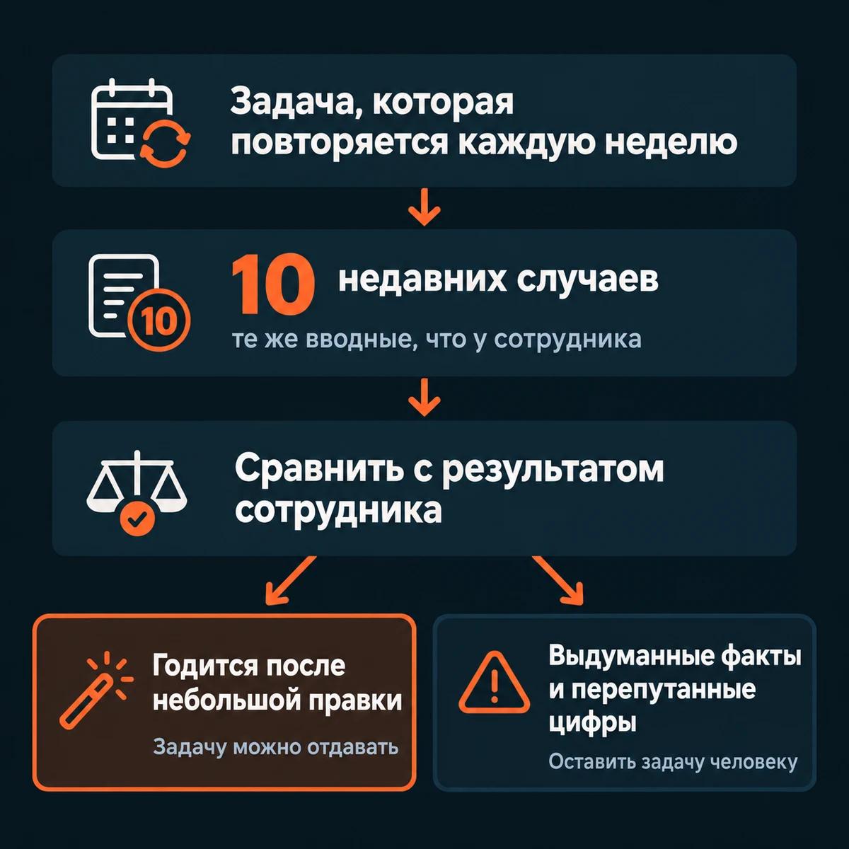 Схема проверки: еженедельная задача, 10 недавних случаев, сравнение с сотрудником, два исхода