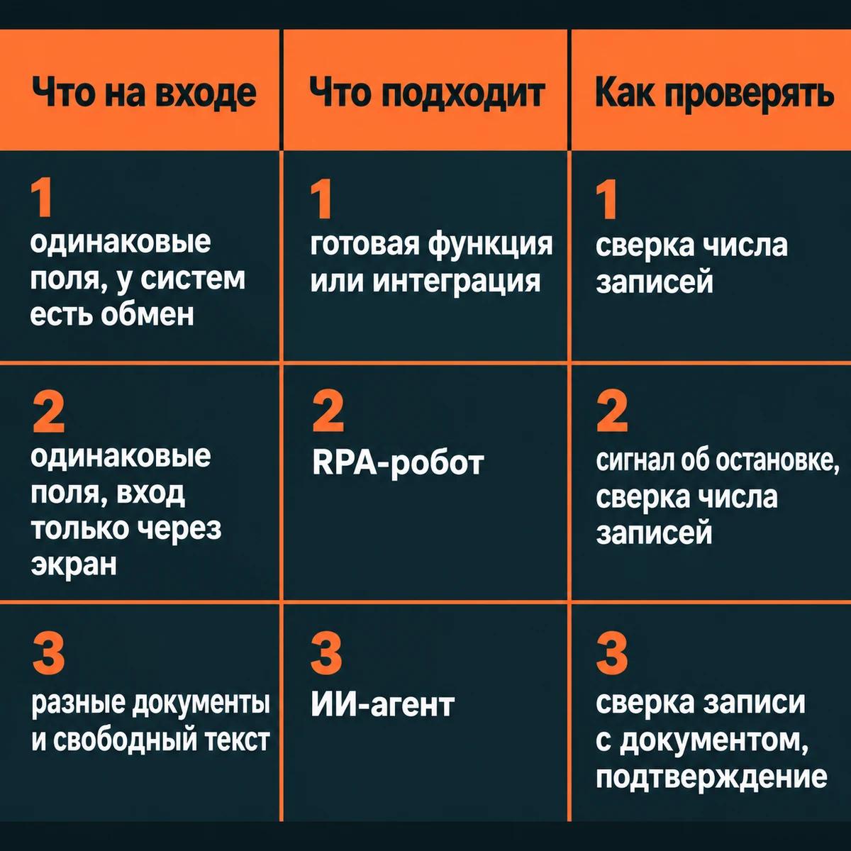 Таблица: что подходит для переноса данных при разном входе и как это проверять