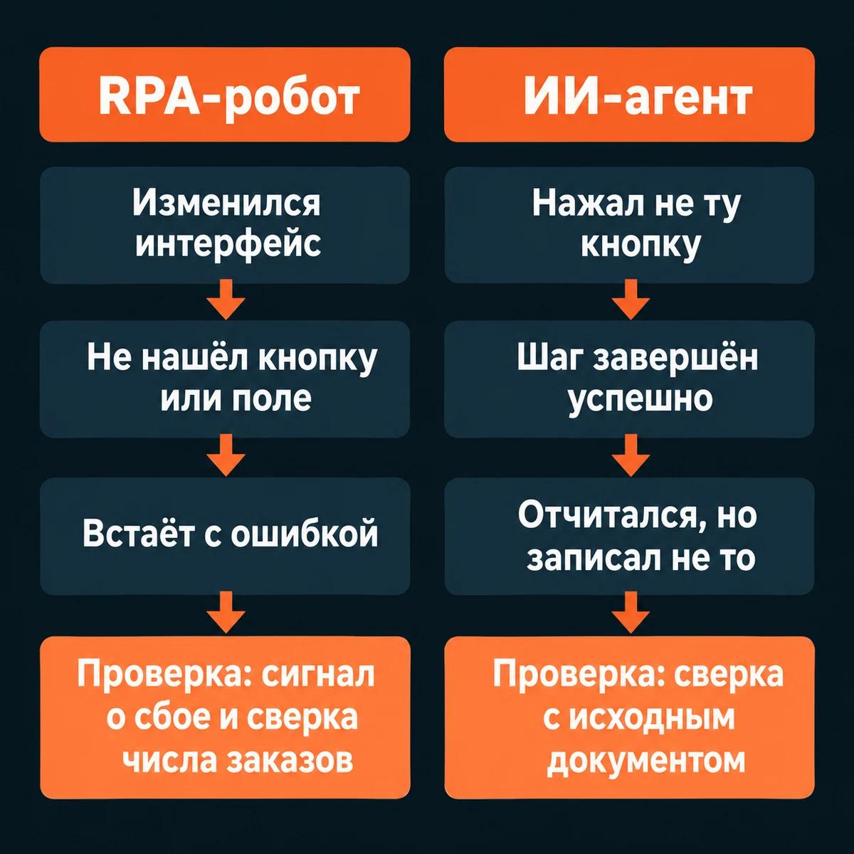 Схема: как ошибаются RPA-робот и ИИ-агент и как проверять каждого из них
