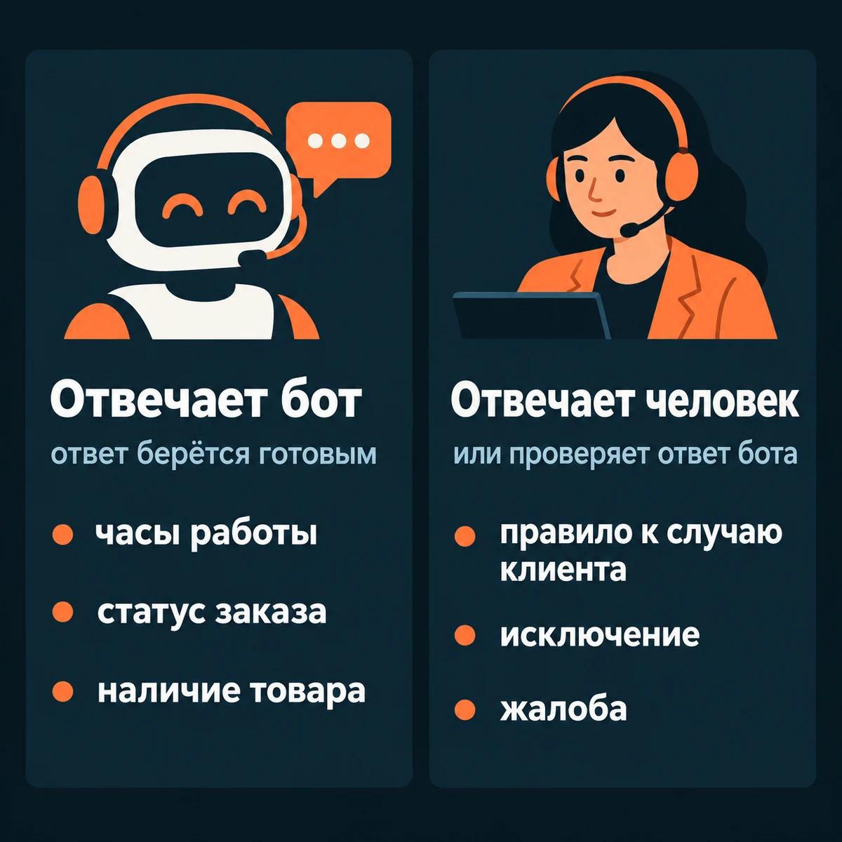 Схема: бот отвечает про часы работы, статус заказа и наличие товара, человек берёт жалобы, исключения и случаи клиента