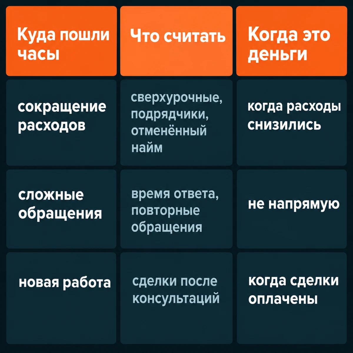 Таблица: куда пошли часы операторов, что считать и когда это деньги