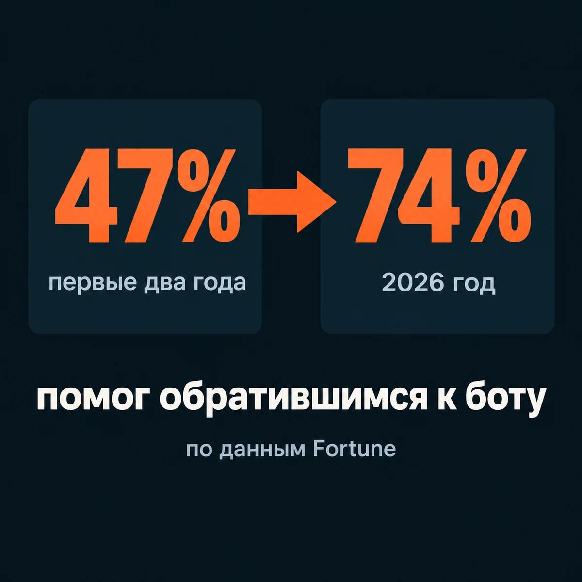 Доля обратившихся, кому помог бот Billie: 47% в первые два года и 74% в 2026 году