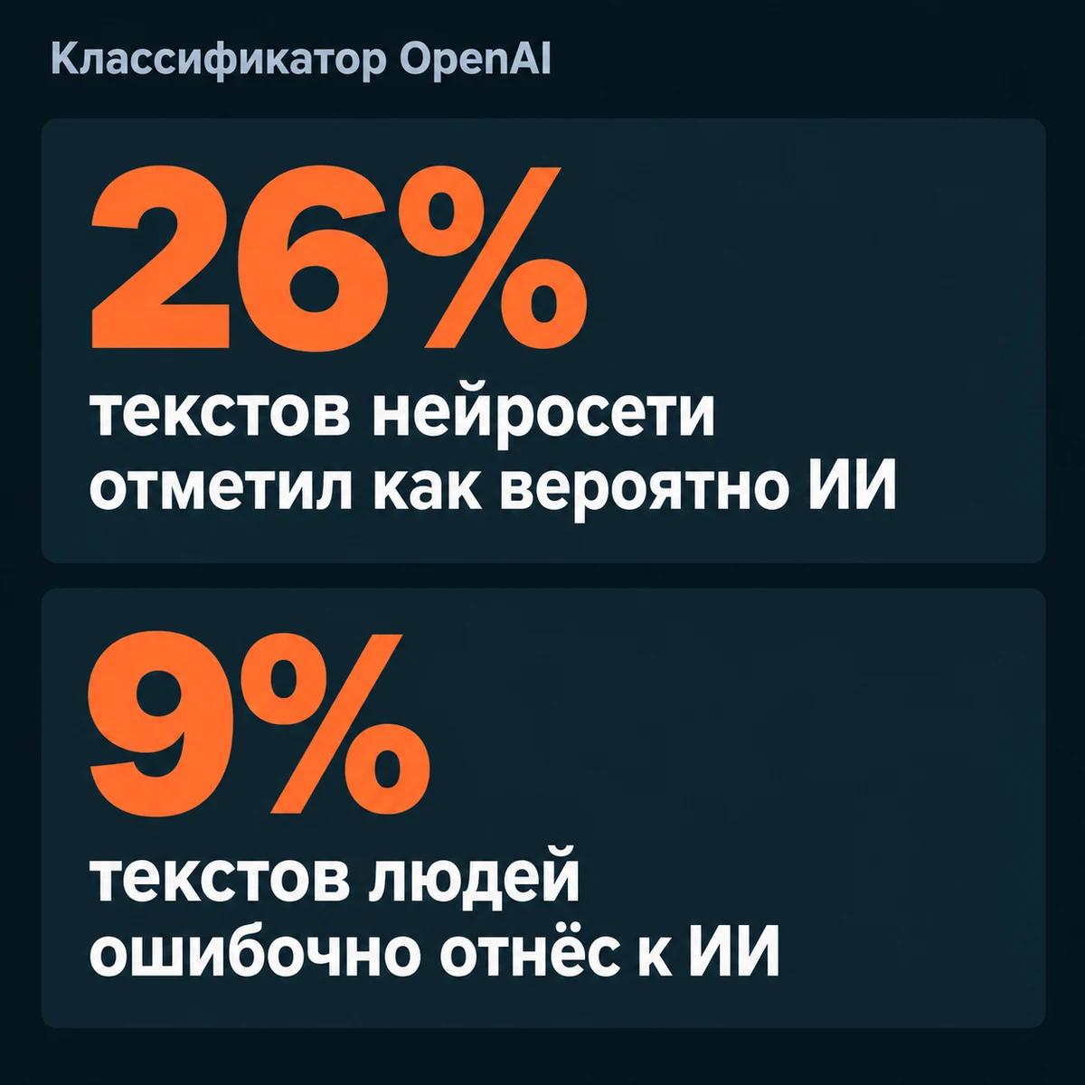 Схема: классификатор OpenAI отметил как вероятно ИИ 26% текстов нейросети и ошибочно отнёс к ИИ 9% текстов людей