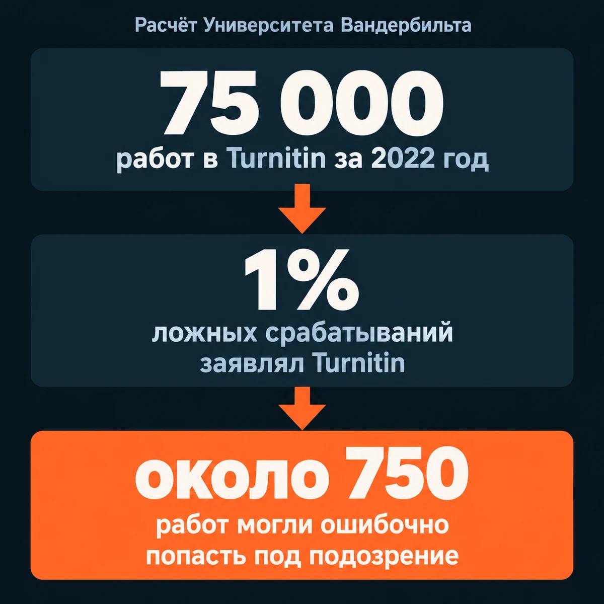 Схема: из 75 000 работ при заявленном 1% ошибок около 750 могли ошибочно попасть под подозрение