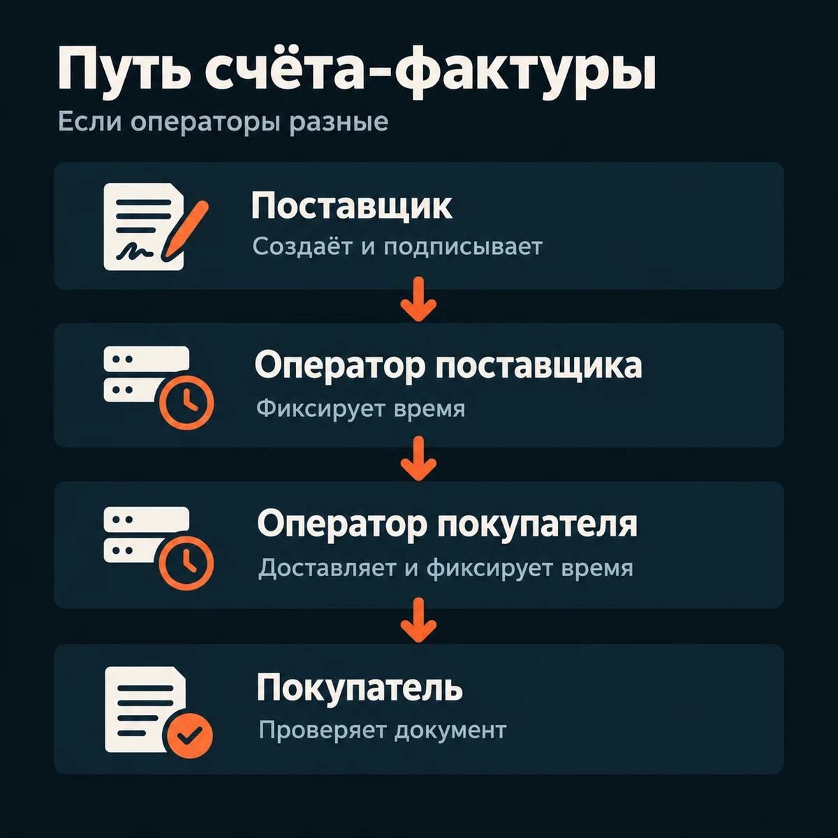 Путь счёта-фактуры от поставщика через операторов к покупателю