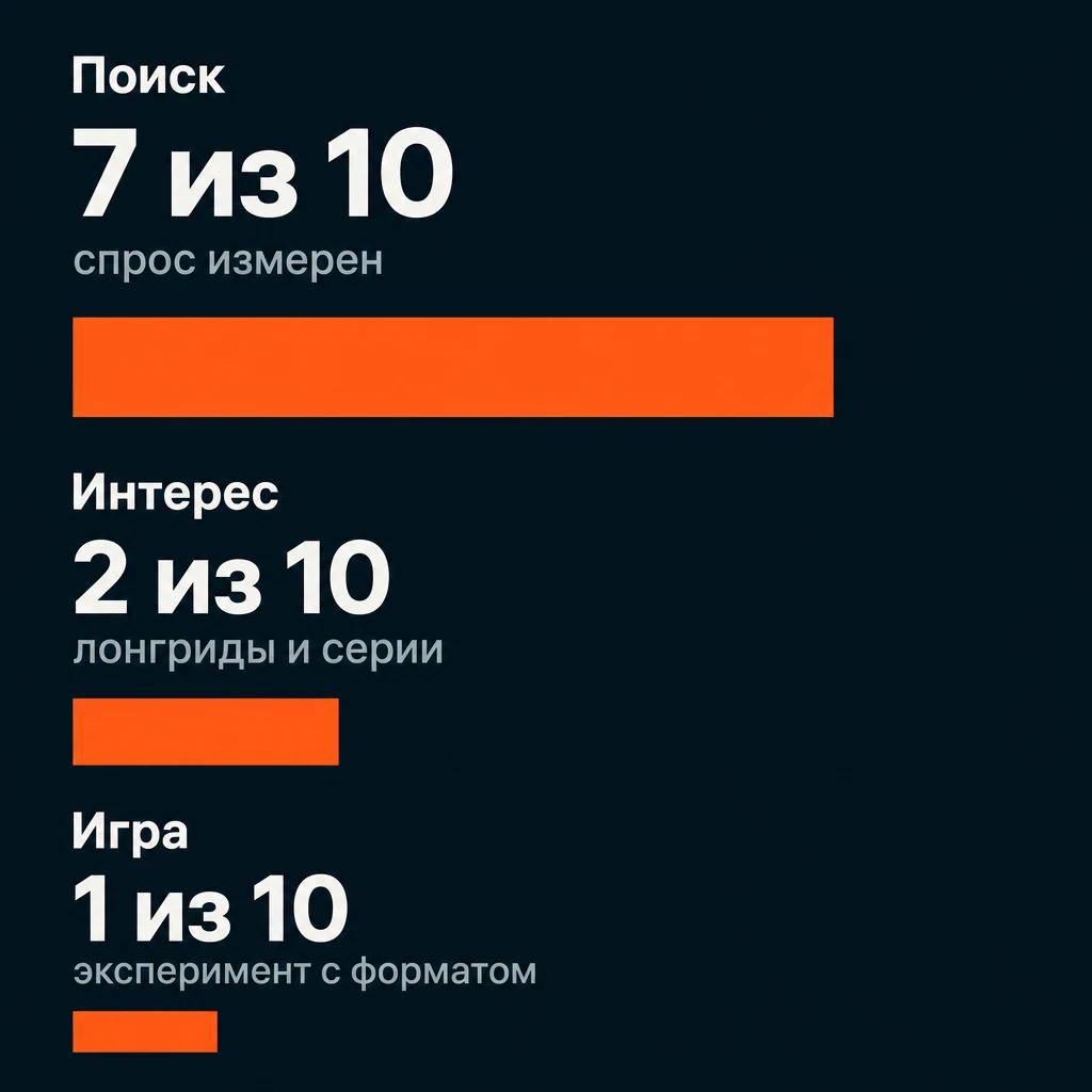 Доли плана тем журнала: 7 из 10 поиск, 2 из 10 интерес, 1 из 10 игра