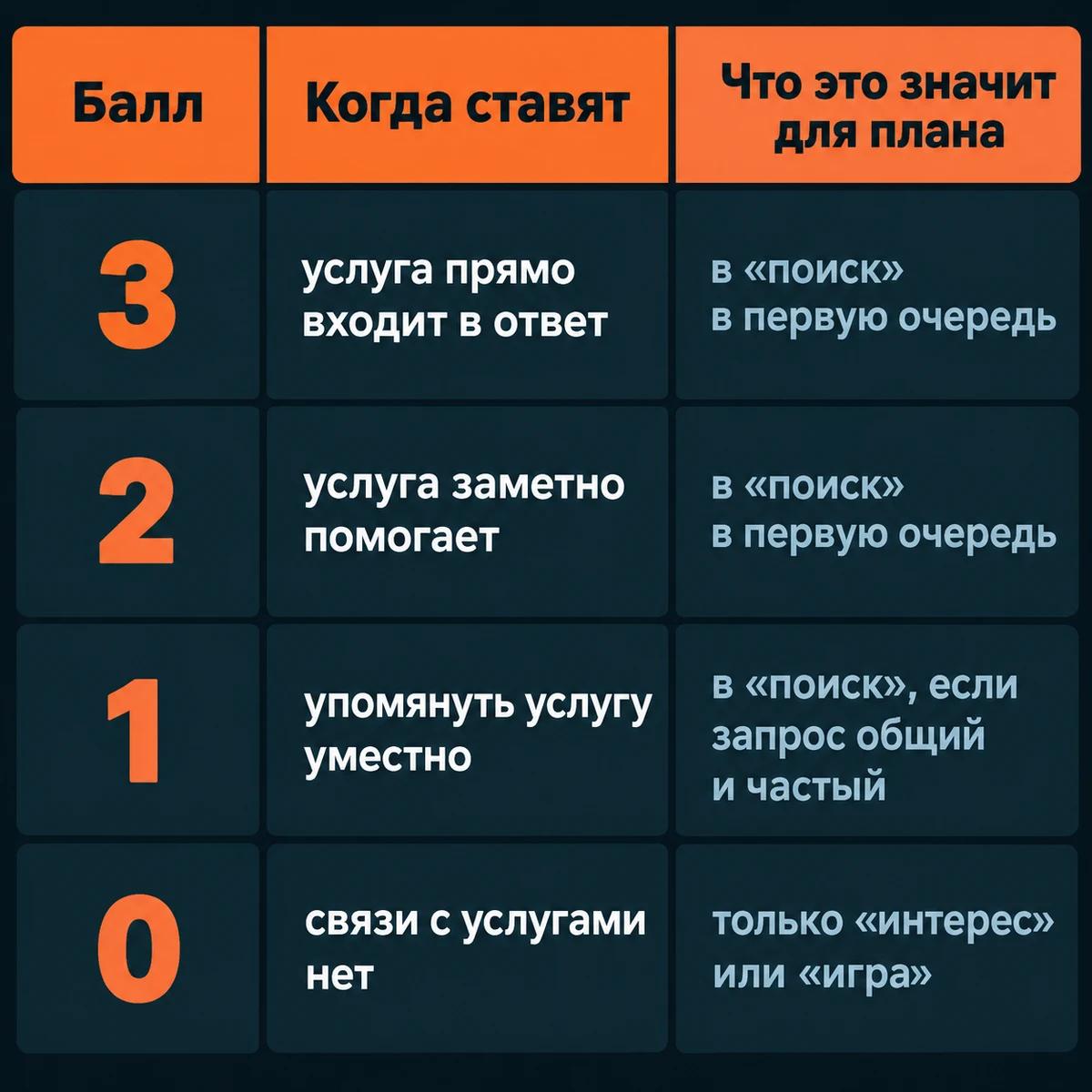 Таблица: балл темы от 0 до 3 по связи с услугой и место темы в плане