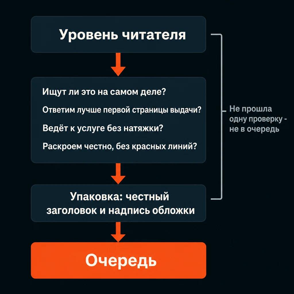 Схема отбора темы: уровень читателя, четыре вопроса, упаковка и только потом очередь