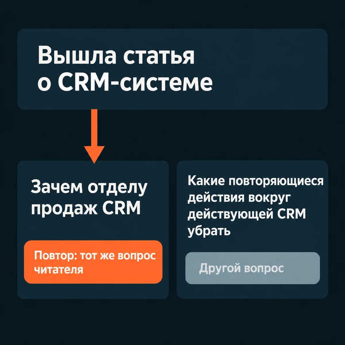 Пример дубля: тема о том, зачем отделу продаж CRM, повторяет вопрос вышедшей статьи о CRM